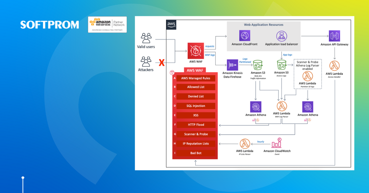 используем готовый скрипт AWS WAF Security Automations